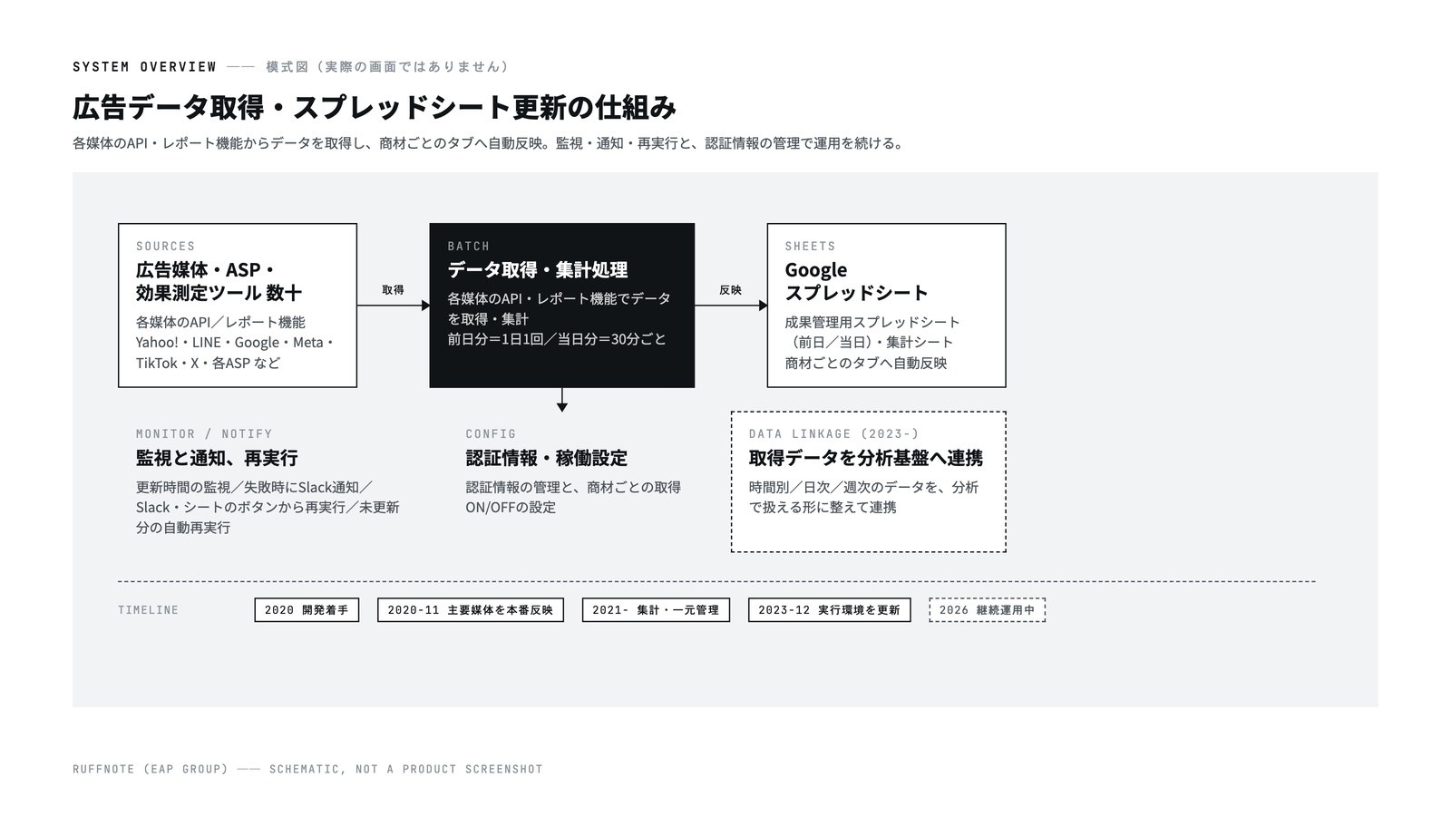 広告データ取得・スプレッドシート更新システムの模式図。広告媒体・ASP・効果測定ツールから、データ取得処理が各媒体のAPI・レポート機能で成果データを取得し、Googleスプレッドシートへ反映。監視と通知・再実行、認証情報と稼働設定の管理、分析基盤へのデータ連携を示す。