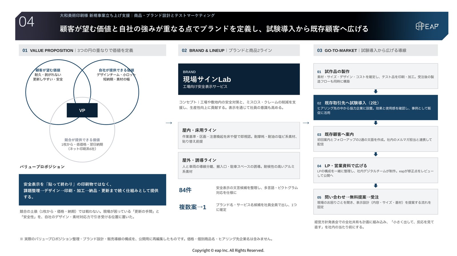 支援アウトプット04 商品・ブランド設計とテストマーケティング。顧客が望む価値・自社が提供できる価値・競合が提供できる価値の3つの円で定義したバリュープロポジション、ブランド現場サインLabと商品2ライン、試験導入から既存顧客への案内・LPへ広げる導線を示したスライド。