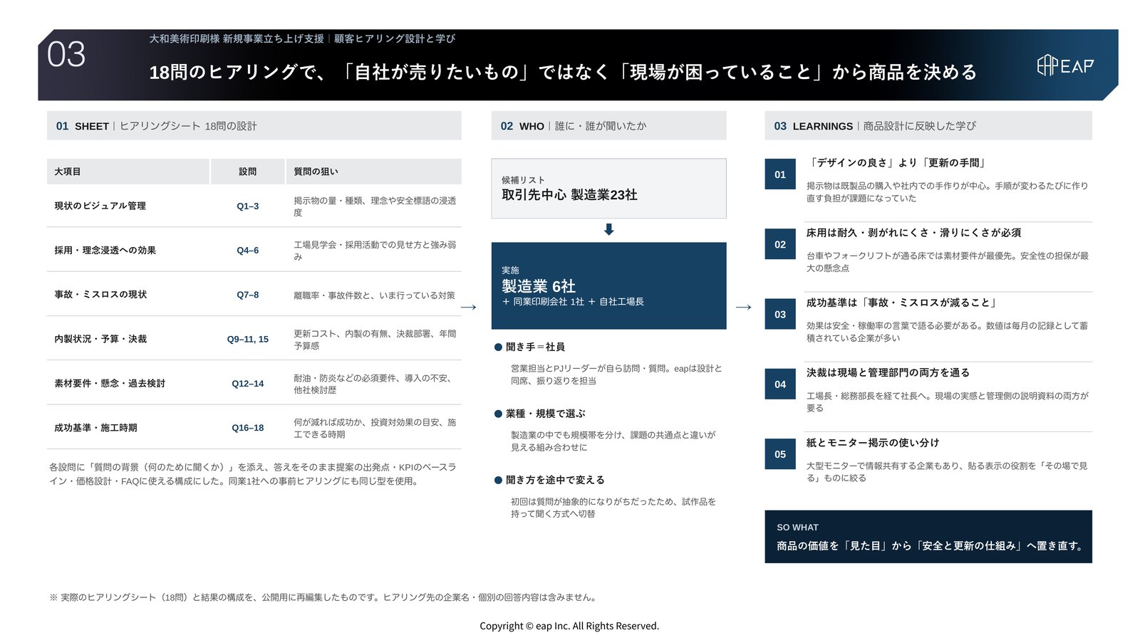 支援アウトプット03 顧客ヒアリング設計と学び。18問のヒアリングシートの大項目と狙い、取引先を中心とした製造業23社から製造業6社・同業1社・自社工場長への実施、商品設計に反映した5つの学びを示したスライド。