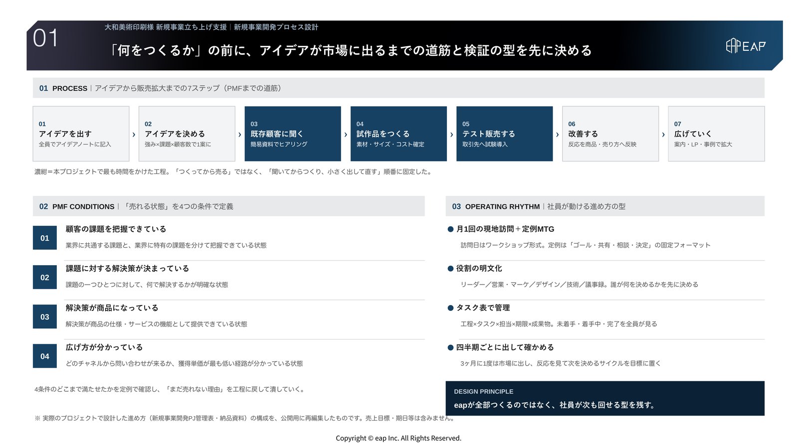 支援アウトプット01 新規事業開発プロセス設計。アイデア創出から販売拡大までの7ステップ、PMFに必要な4つの条件、月1回の訪問と定例・役割・タスク表という社員が動ける進め方の型を示したスライド。