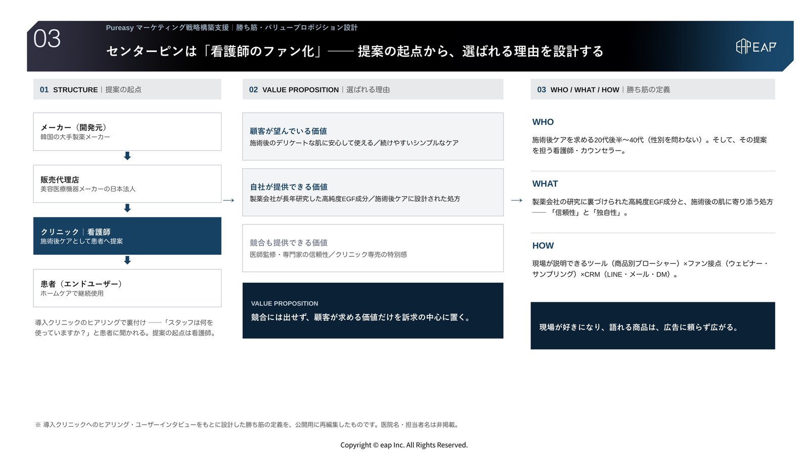 支援アウトプット03 勝ち筋・バリュープロポジション設計。メーカーから販売代理店、クリニックの看護師、患者へと流れる提案の構造を整理し、センターピンを看護師のファン化に置いたうえで、WHO・WHAT・HOWを定義したスライド。