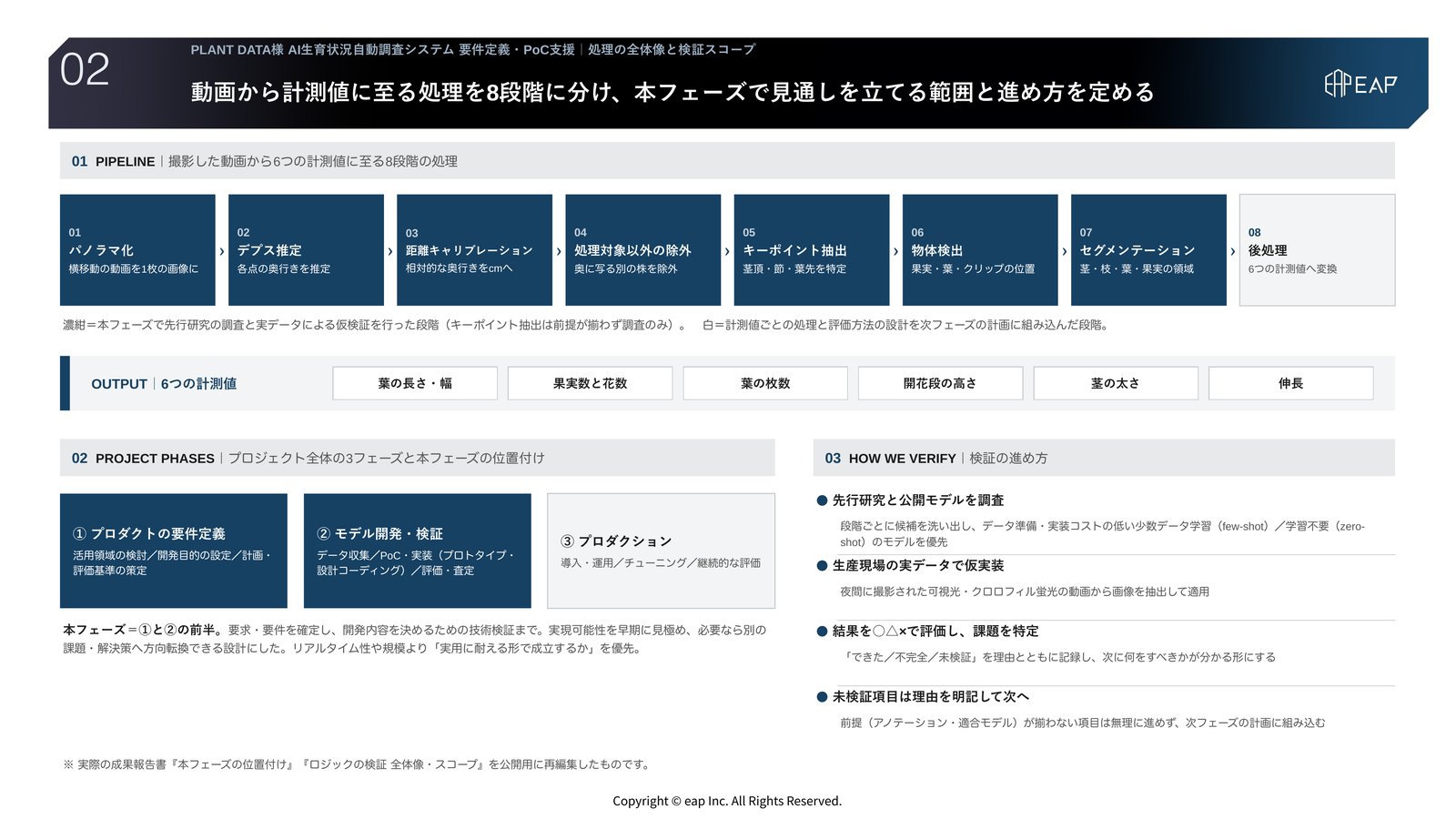 支援アウトプット02 処理の全体像と検証スコープ。パノラマ化からデプス推定、距離キャリブレーション、処理対象以外の除外、キーポイント抽出、物体検出、セグメンテーション、後処理までの8段階と、プロジェクト全体の3フェーズにおける本フェーズの位置付け、検証の進め方を示したスライド。