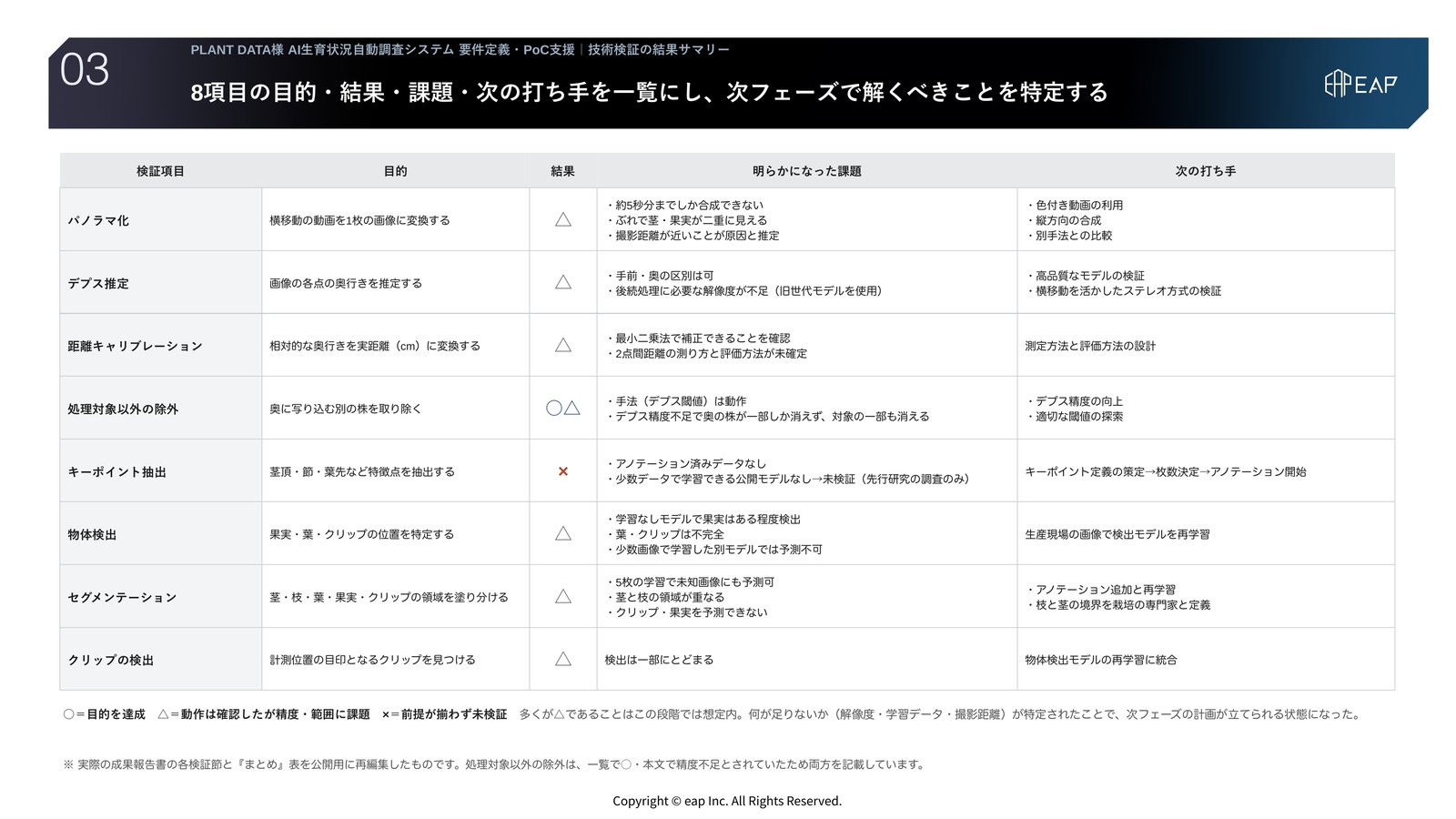 支援アウトプット03 技術検証の結果サマリー。8つの検証項目それぞれの目的、実施結果（○△×）、明らかになった課題、次の打ち手を一覧にしたスライド。