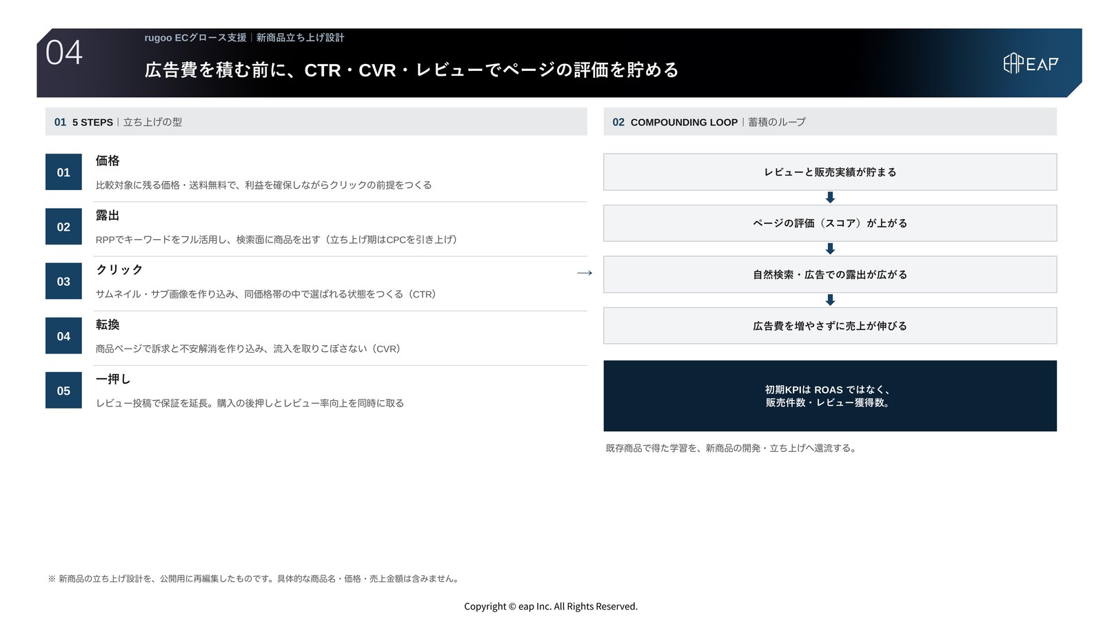支援アウトプット04 新商品立ち上げ設計。価格・露出・クリック・転換・レビューの5ステップと、レビューと実績が貯まるほどページスコアが上がり広告費を増やさず売上が伸びる蓄積ループを示したスライド。