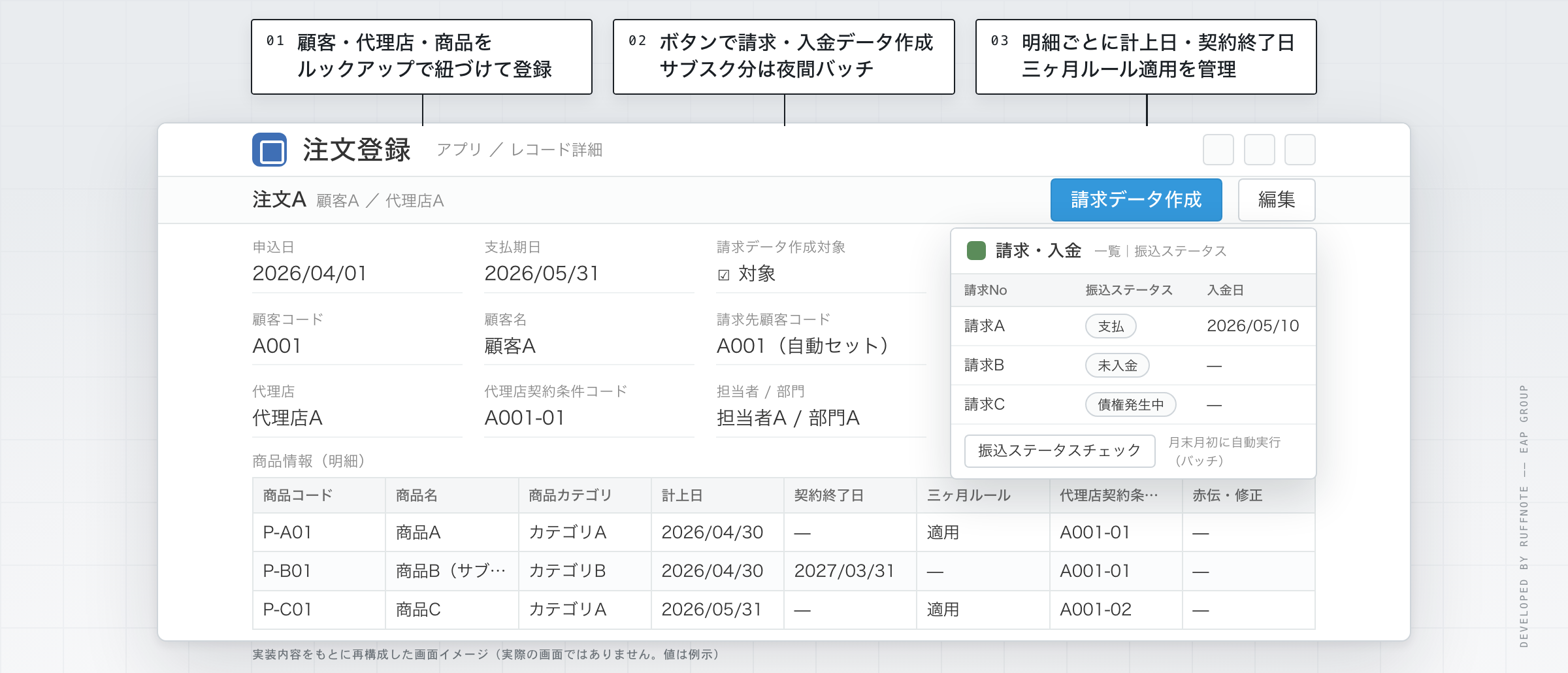 kintoneで構築した注文登録アプリの画面イメージ。申込日、顧客コード、顧客名、請求先顧客コード、代理店、代理店契約条件コード、担当者・部門などの項目と、請求データ作成ボタン、商品ごとの計上日・契約終了日・三ヶ月ルール適用を持つ明細表。右側に請求・入金アプリ一覧の振込ステータス（支払・未入金・債権発生中）を添えた再構成図