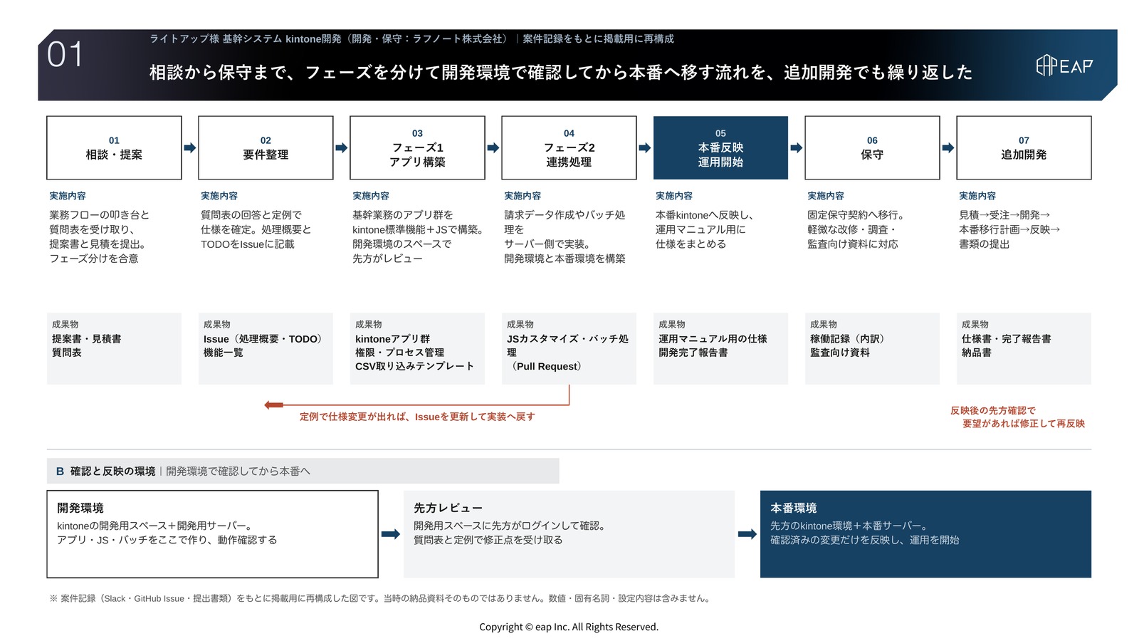 kintone開発の全体像。相談・提案、要件整理、フェーズ1アプリ構築、フェーズ2連携処理、本番反映・運用開始、保守、追加開発の7工程と成果物、開発環境から本番環境への流れを示した図