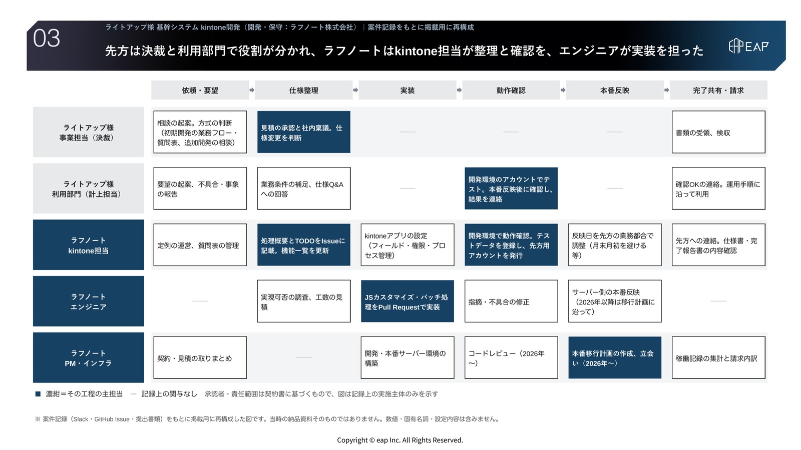 開発と確認の役割分担。ライトアップ様、ラフノートのkintone担当、エンジニア、PM・インフラの4レーンで、依頼・要望から完了共有・請求までの担当を示した図