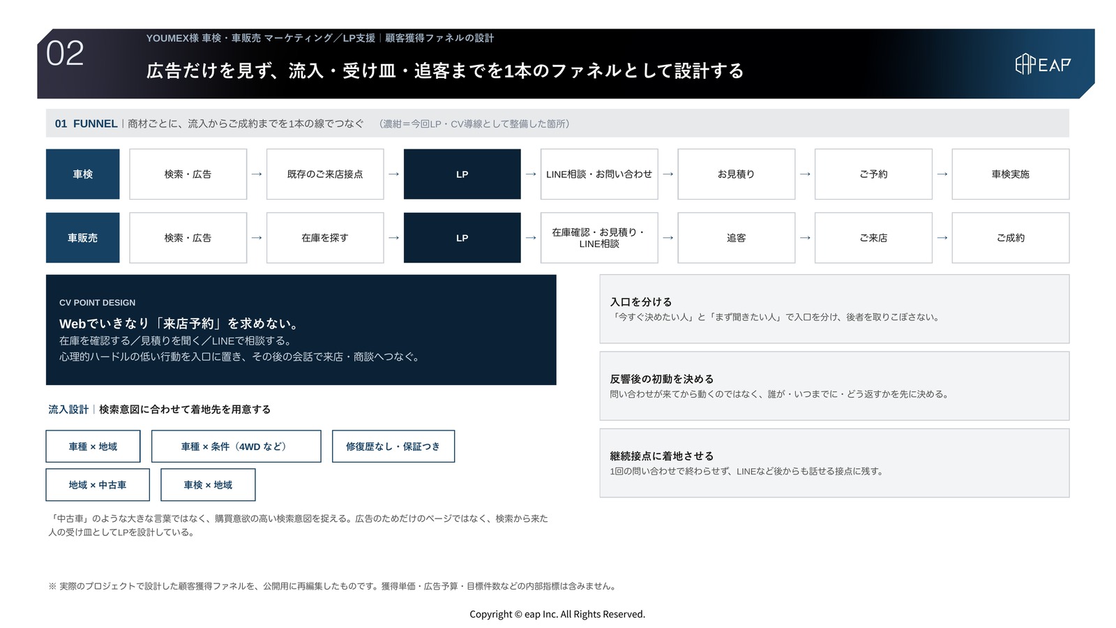 支援アウトプット02 顧客獲得ファネルの設計。車検・車販売それぞれについて、検索・広告・既存接点からLP、問い合わせ、追客、来店、ご成約までを1本の線としてつなぎ、CVポイントを心理的ハードルの低い行動に置いた設計スライド。
