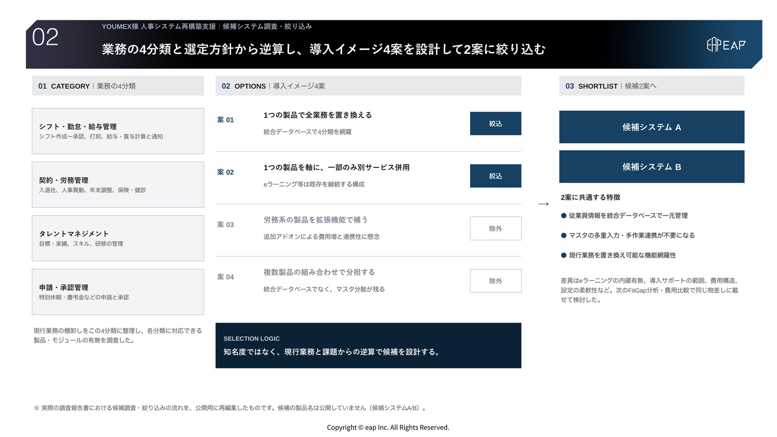 支援アウトプット02 候補システム調査・絞り込み。現行業務を4分類に整理し、業務要件から逆算して導入イメージ4案を設計。統合データベース型が望ましいという選定方針のもと、議論を経て候補2案に絞り込んだスライド。