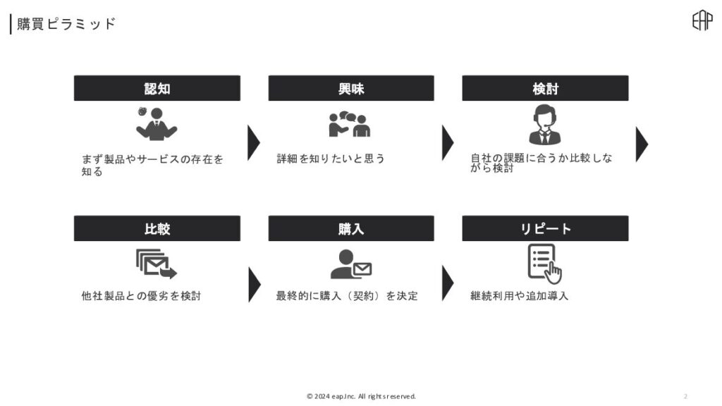 フェーズごとの顧客心理